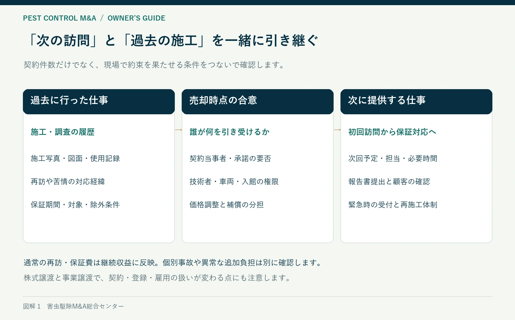 害虫駆除 M&Aで過去の施工、売却時の合意、次の訪問と保証対応をつなぐ図