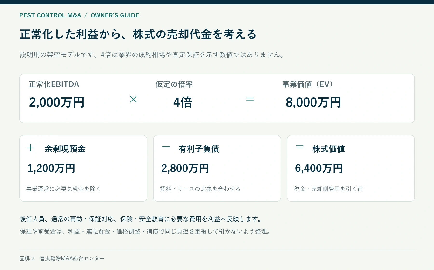 正常化EBITDA2000万円に仮定4倍を掛け、余剰現預金と負債を調整して株式価値6400万円を求める架空例
