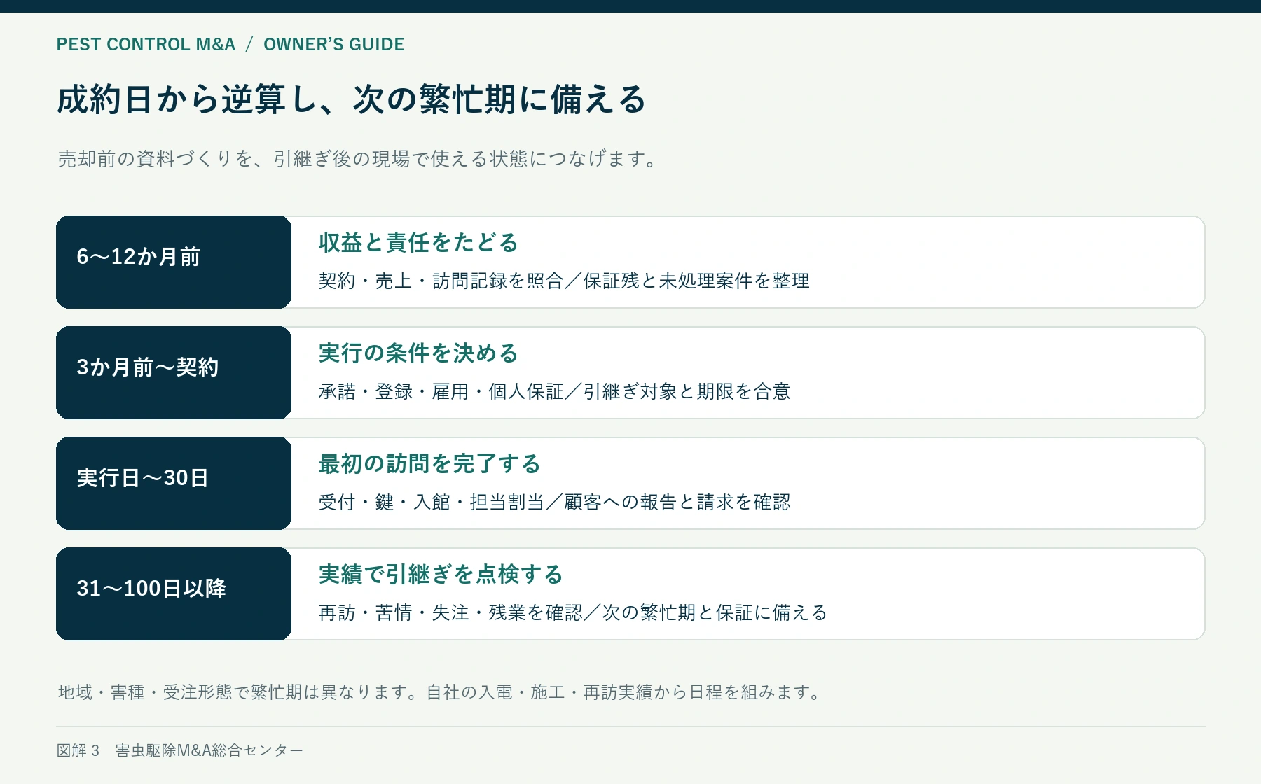 害虫駆除会社の売却前12か月から成約後100日以降までの契約と現場の引継ぎ計画